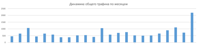 Продвижение в ТОП-10 сайта медицинской мебели и оборудования
